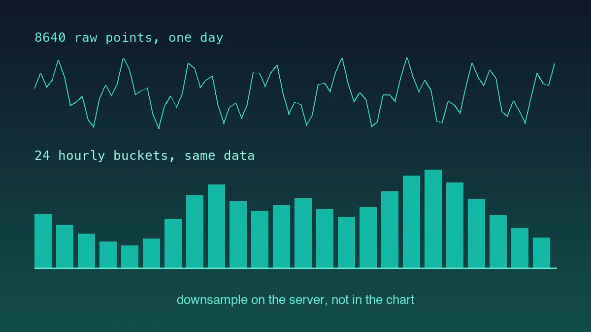 A dense raw sensor series above and the same data downsampled into hourly bars below