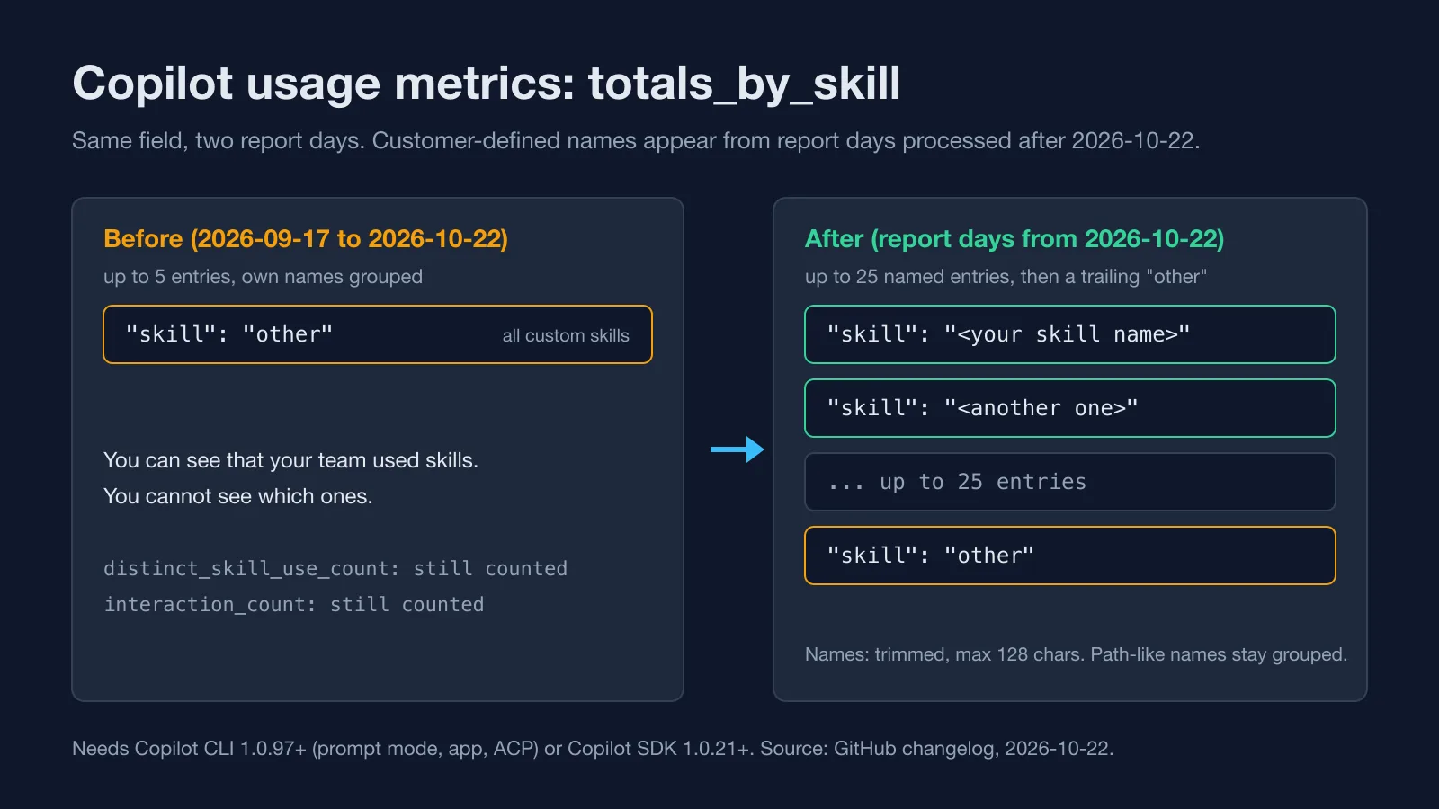 The totals_by_skill array before and after October 22, 2026: one other bucket versus up to 25 named skills