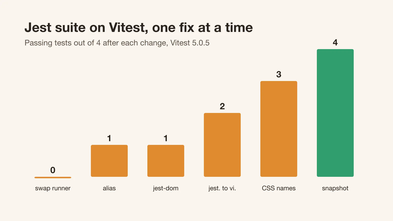 Bar chart of passing tests out of four after each step of moving a Jest suite to Vitest