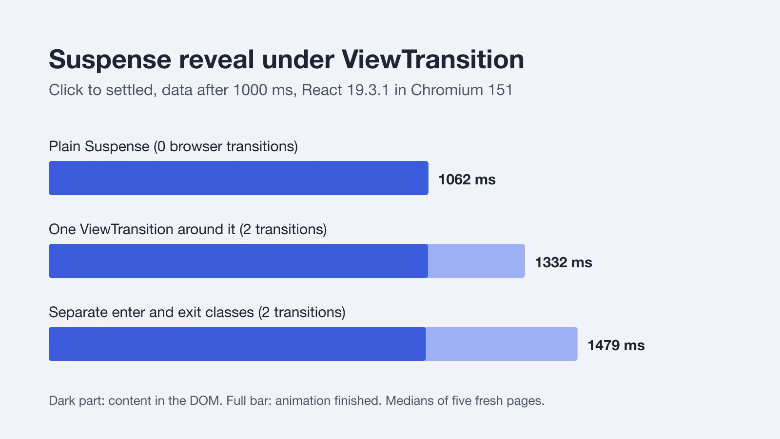 Bar chart of click-to-settled time for a Suspense reveal: plain, one ViewTransition, and enter and exit classes