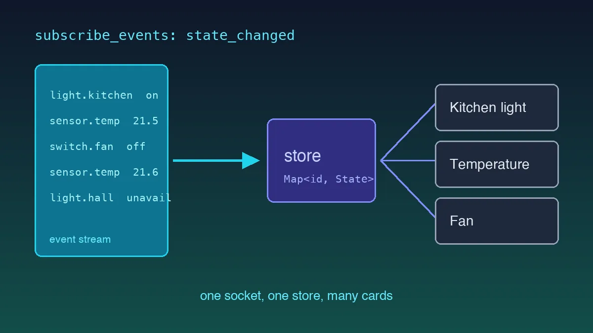 A WebSocket event stream feeding a React store which renders three device cards