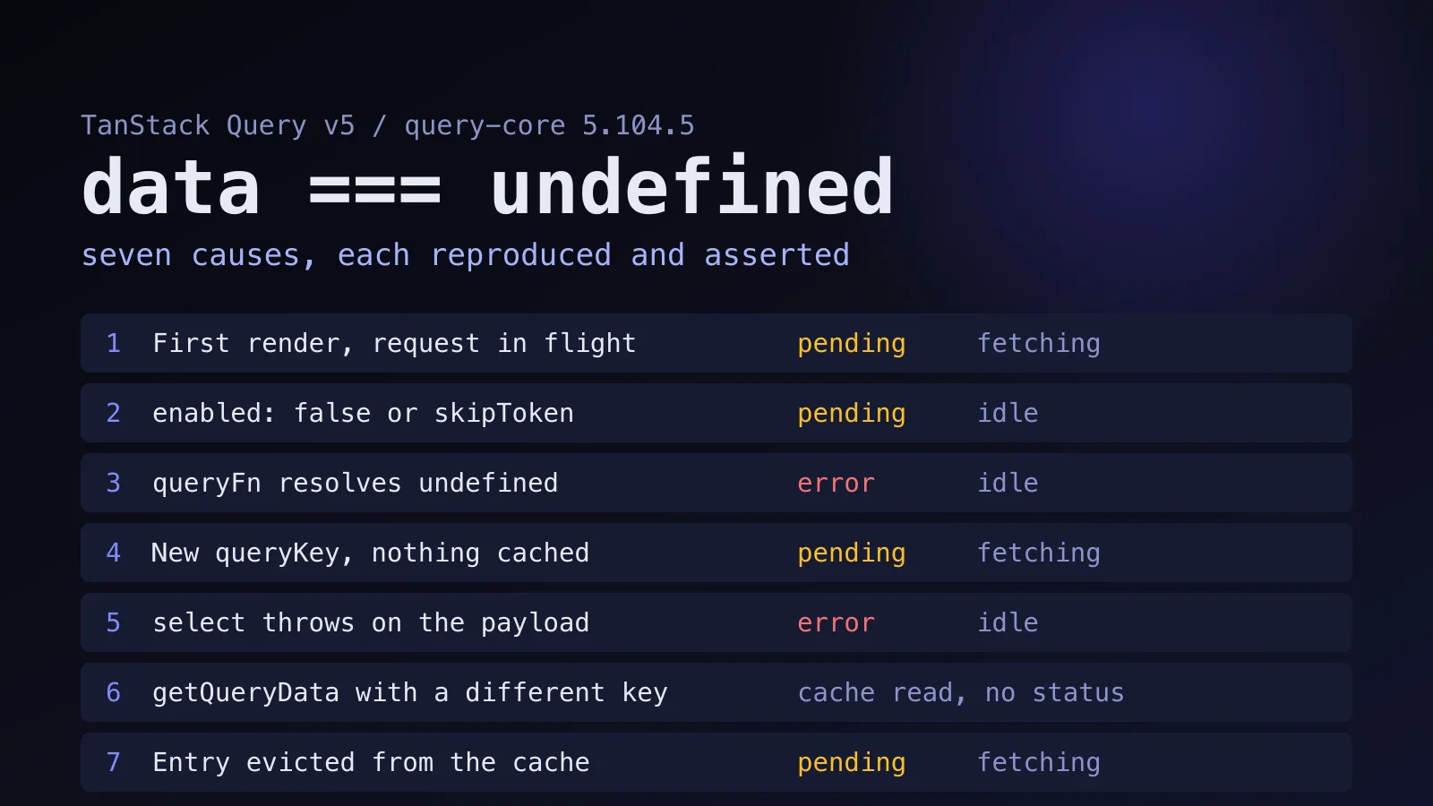 Table of seven causes of undefined data in TanStack Query v5 with the status and fetchStatus each one produces