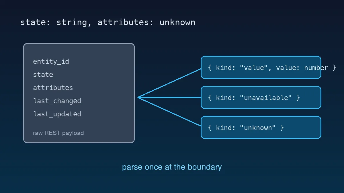 A raw Home Assistant entity payload narrowing into three typed TypeScript reading states