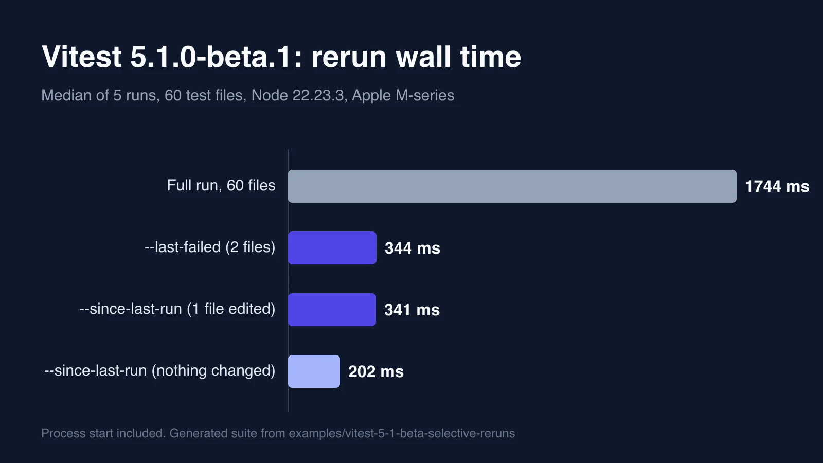 Bar chart of Vitest 5.1 beta rerun times: 1744 ms full run against about 340 ms for last-failed and since-last-run