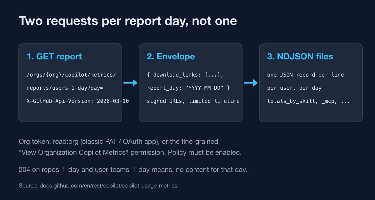 Three steps: request the users-1-day report, receive signed download links, then read NDJSON records per user