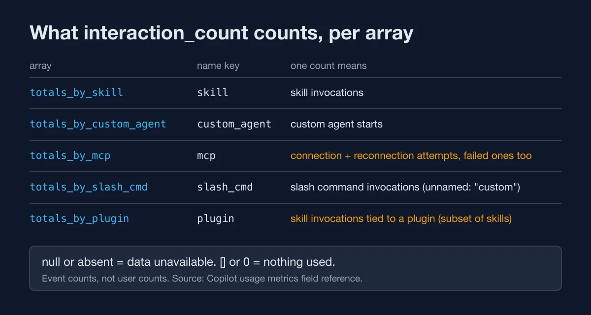 Table of the five customization arrays, their name keys and what one interaction_count means for each