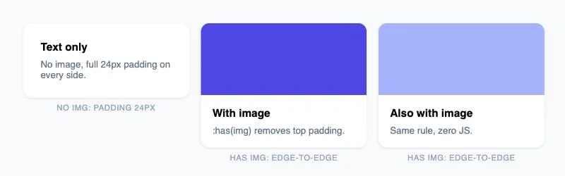 Three cards side by side: one text-only with full padding, two with images and no top padding via :has(img)