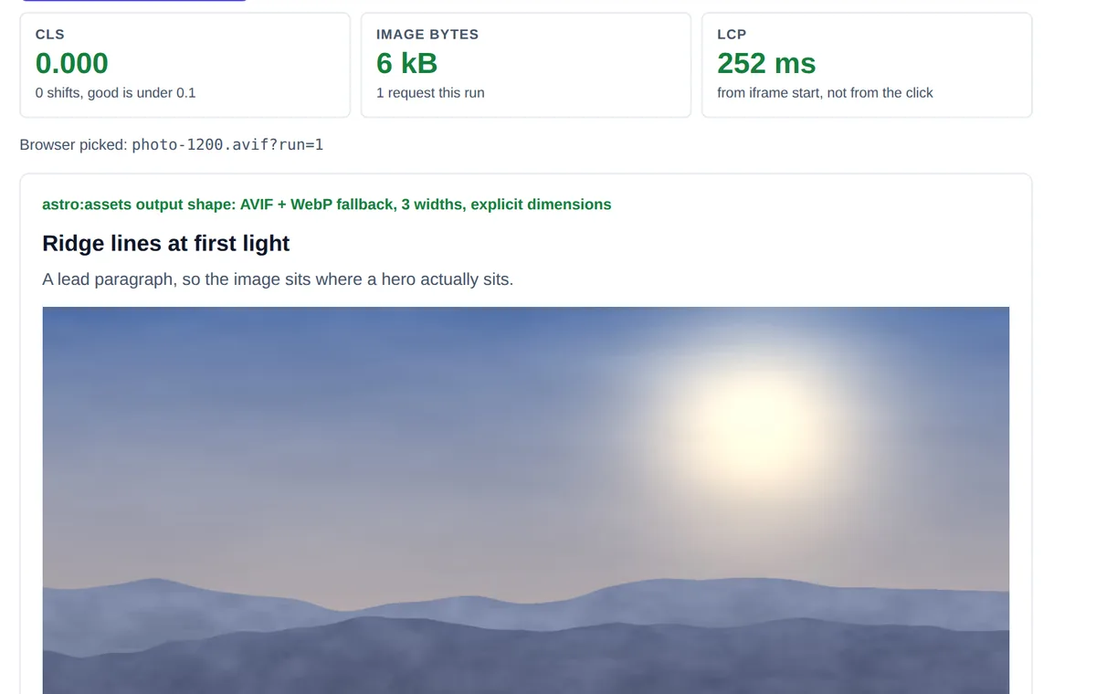 Measurement panel reading CLS 0.000 in green, 6 kB image bytes and LCP 252 ms above the same mock article page