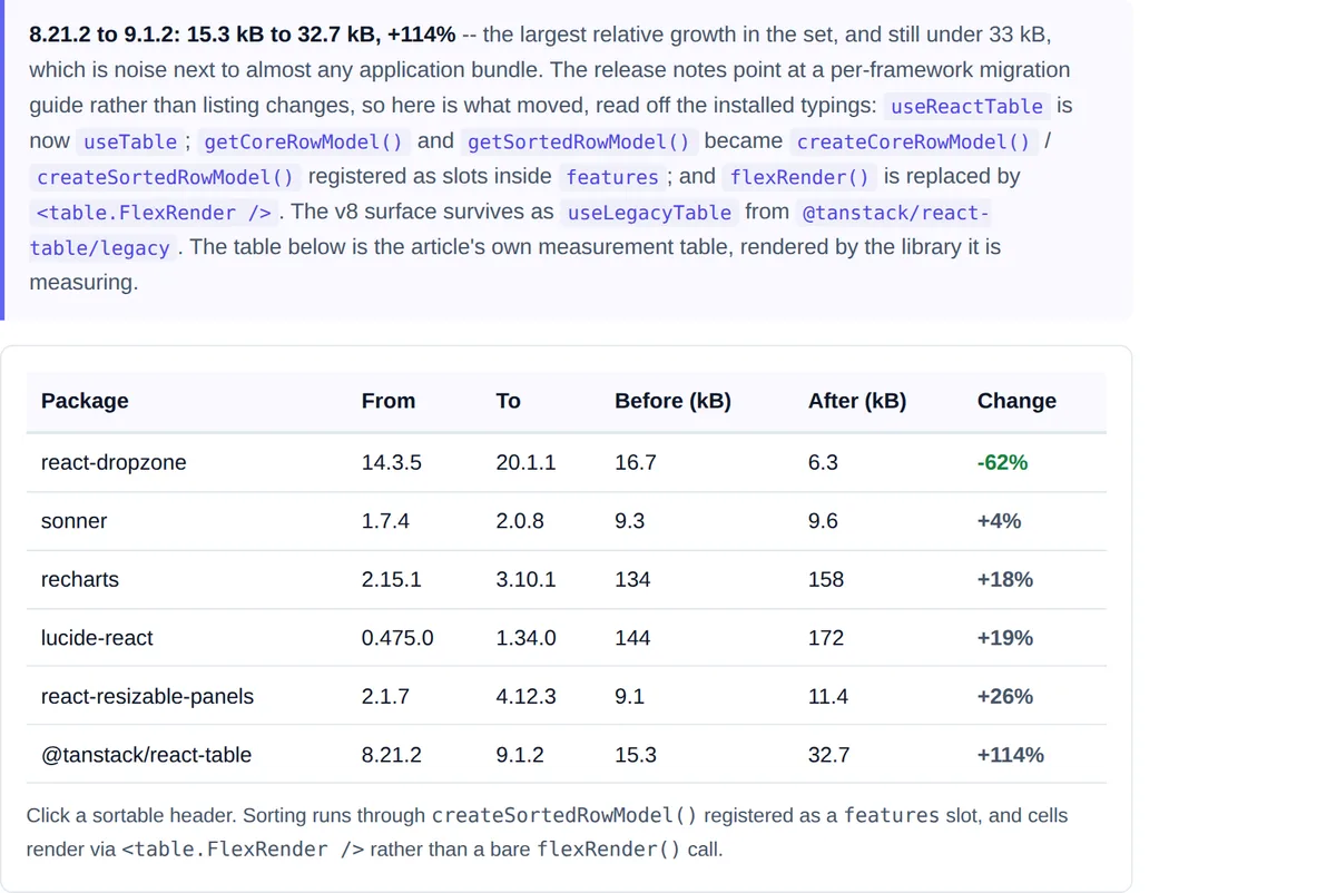 Sortable data table listing six React packages with before and after bundle sizes and percentage change