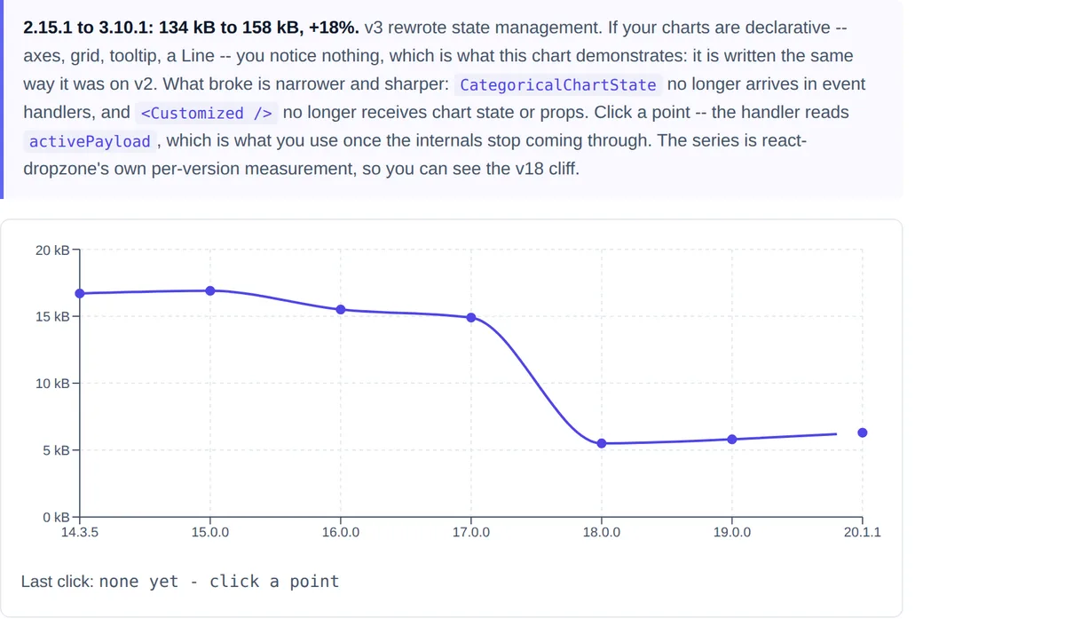 Line chart showing react-dropzone bundle size dropping sharply at version 18