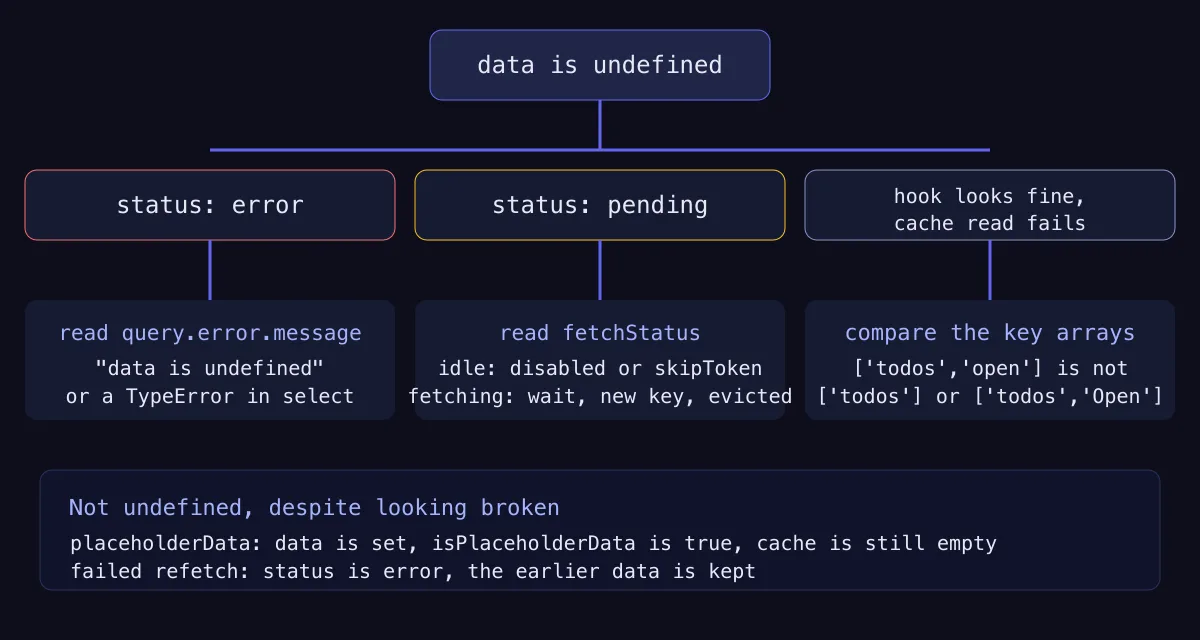 Decision flow: read error.message on error, fetchStatus on pending, and compare key arrays when getQueryData fails