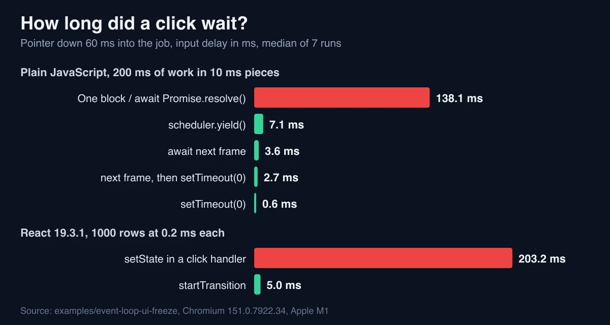 Bar chart of click wait in ms: one block 138, yielding strategies under 8, React setState 203, startTransition 5